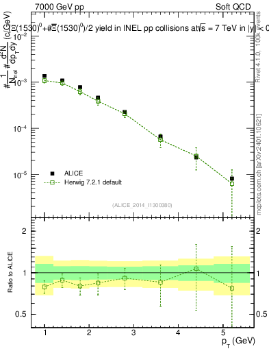 Plot of Xi1530_pt in 7000 GeV pp collisions
