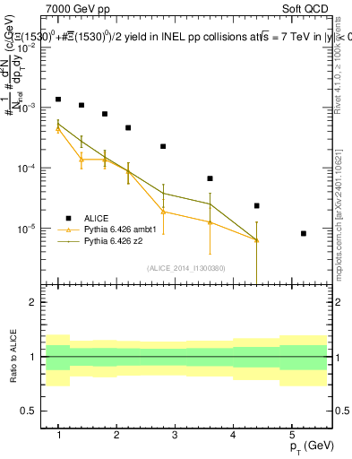 Plot of Xi1530_pt in 7000 GeV pp collisions