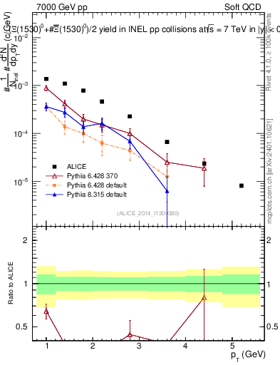 Plot of Xi1530_pt in 7000 GeV pp collisions