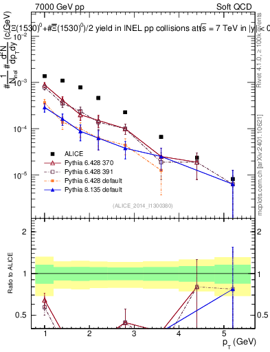 Plot of Xi1530_pt in 7000 GeV pp collisions