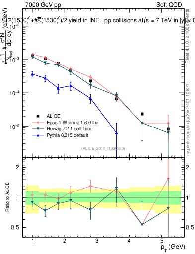Plot of Xi1530_pt in 7000 GeV pp collisions