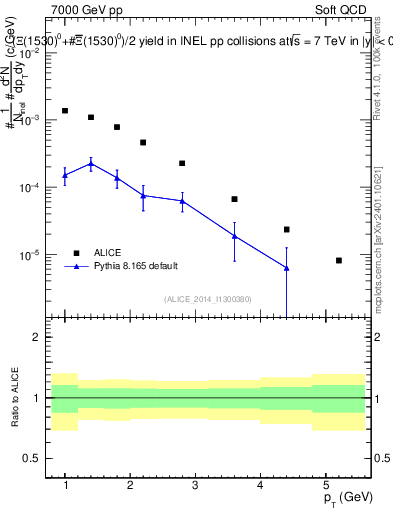 Plot of Xi1530_pt in 7000 GeV pp collisions