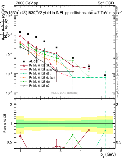 Plot of Xi1530_pt in 7000 GeV pp collisions
