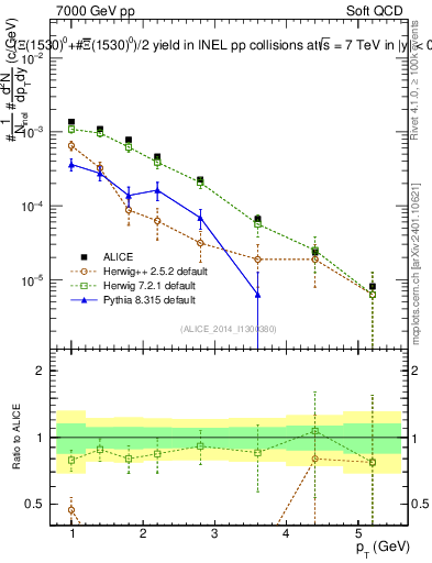 Plot of Xi1530_pt in 7000 GeV pp collisions