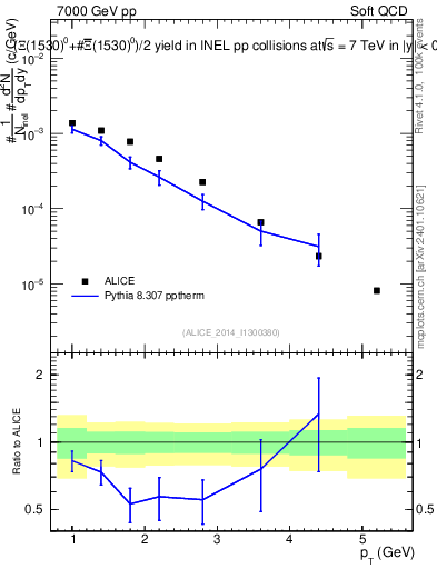 Plot of Xi1530_pt in 7000 GeV pp collisions