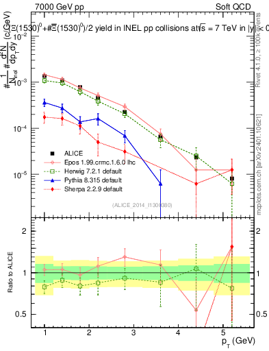 Plot of Xi1530_pt in 7000 GeV pp collisions