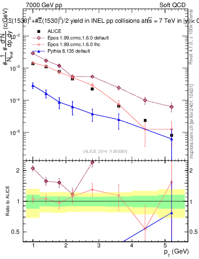 Plot of Xi1530_pt in 7000 GeV pp collisions