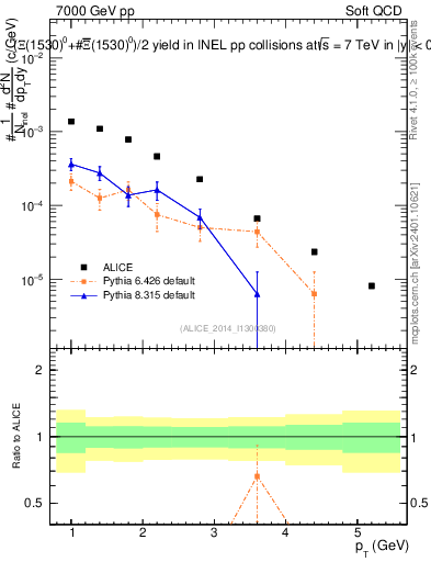 Plot of Xi1530_pt in 7000 GeV pp collisions