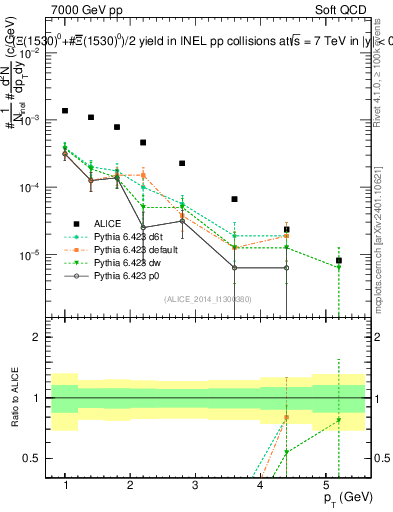 Plot of Xi1530_pt in 7000 GeV pp collisions