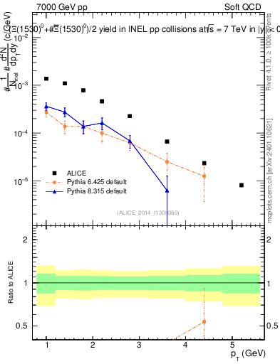 Plot of Xi1530_pt in 7000 GeV pp collisions