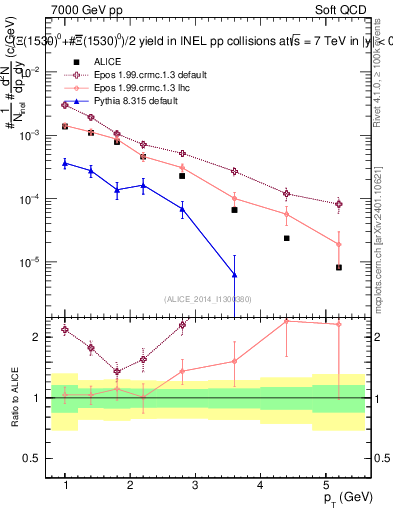 Plot of Xi1530_pt in 7000 GeV pp collisions