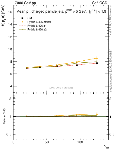 Plot of avgpt-jet-vs-nch in 7000 GeV pp collisions