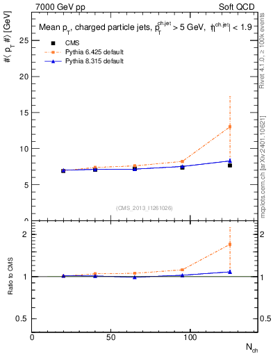 Plot of avgpt-jet-vs-nch in 7000 GeV pp collisions
