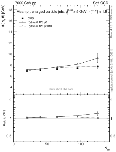 Plot of avgpt-jet-vs-nch in 7000 GeV pp collisions