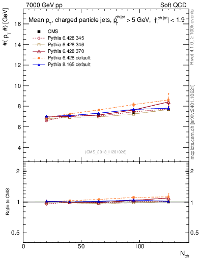 Plot of avgpt-jet-vs-nch in 7000 GeV pp collisions