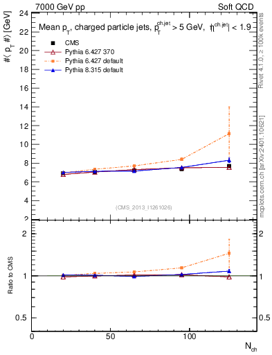 Plot of avgpt-jet-vs-nch in 7000 GeV pp collisions