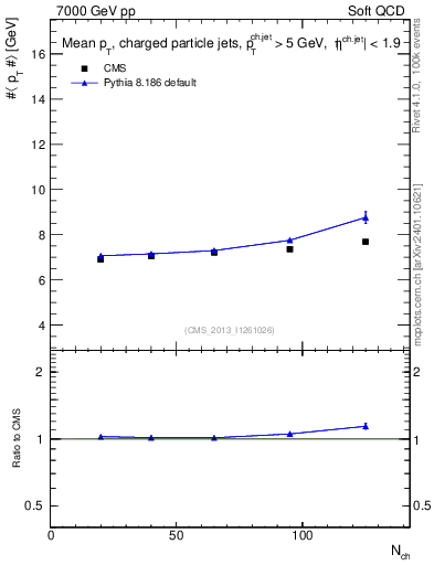 Plot of avgpt-jet-vs-nch in 7000 GeV pp collisions
