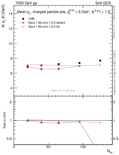 Plot of avgpt-jet-vs-nch in 7000 GeV pp collisions