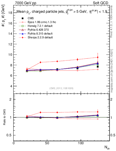 Plot of avgpt-jet-vs-nch in 7000 GeV pp collisions