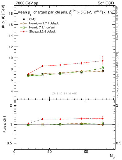 Plot of avgpt-jet-vs-nch in 7000 GeV pp collisions