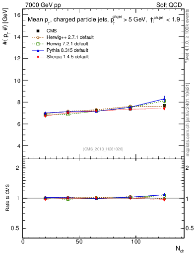 Plot of avgpt-jet-vs-nch in 7000 GeV pp collisions
