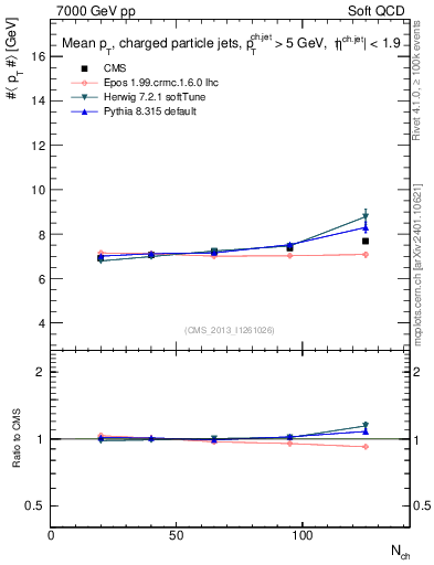 Plot of avgpt-jet-vs-nch in 7000 GeV pp collisions