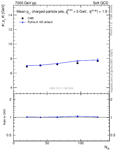 Plot of avgpt-jet-vs-nch in 7000 GeV pp collisions