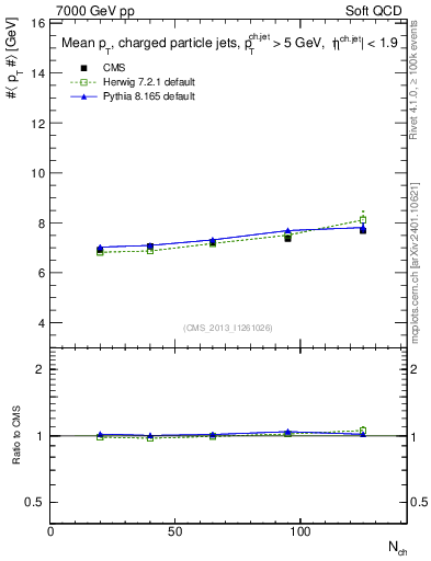 Plot of avgpt-jet-vs-nch in 7000 GeV pp collisions