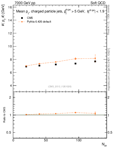 Plot of avgpt-jet-vs-nch in 7000 GeV pp collisions