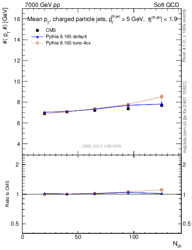Plot of avgpt-jet-vs-nch in 7000 GeV pp collisions