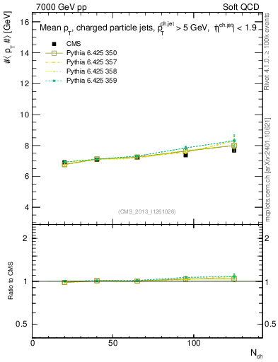 Plot of avgpt-jet-vs-nch in 7000 GeV pp collisions