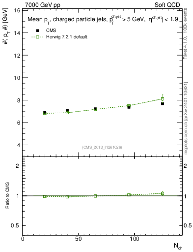 Plot of avgpt-jet-vs-nch in 7000 GeV pp collisions
