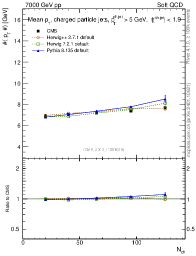 Plot of avgpt-jet-vs-nch in 7000 GeV pp collisions