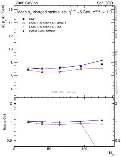 Plot of avgpt-jet-vs-nch in 7000 GeV pp collisions