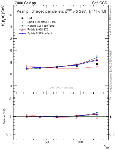 Plot of avgpt-jet-vs-nch in 7000 GeV pp collisions