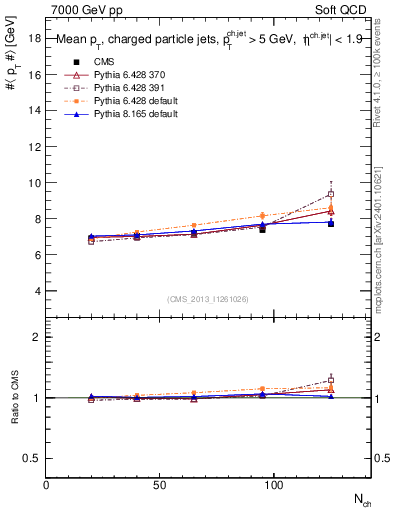 Plot of avgpt-jet-vs-nch in 7000 GeV pp collisions