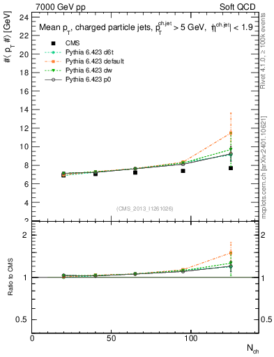 Plot of avgpt-jet-vs-nch in 7000 GeV pp collisions