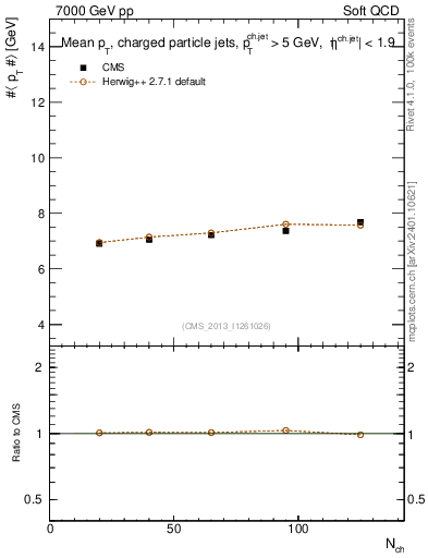 Plot of avgpt-jet-vs-nch in 7000 GeV pp collisions