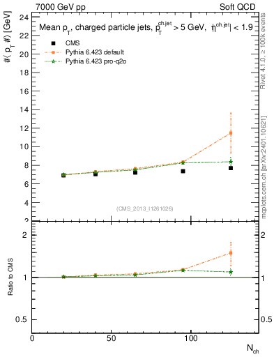 Plot of avgpt-jet-vs-nch in 7000 GeV pp collisions