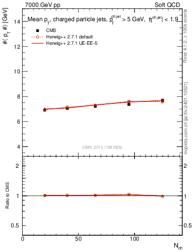Plot of avgpt-jet-vs-nch in 7000 GeV pp collisions