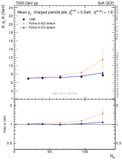 Plot of avgpt-jet-vs-nch in 7000 GeV pp collisions