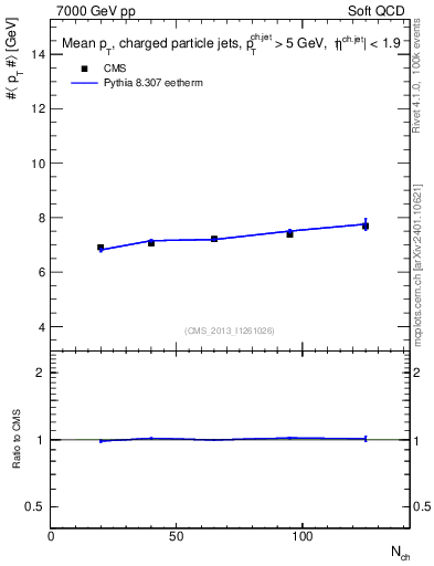 Plot of avgpt-jet-vs-nch in 7000 GeV pp collisions