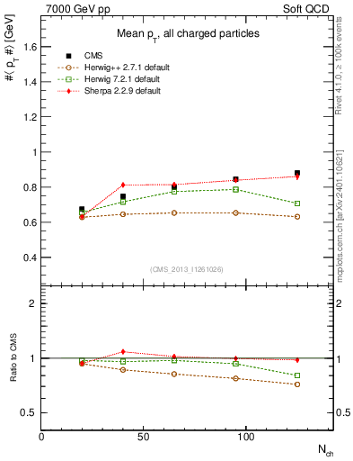 Plot of avgpt-vs-nch in 7000 GeV pp collisions