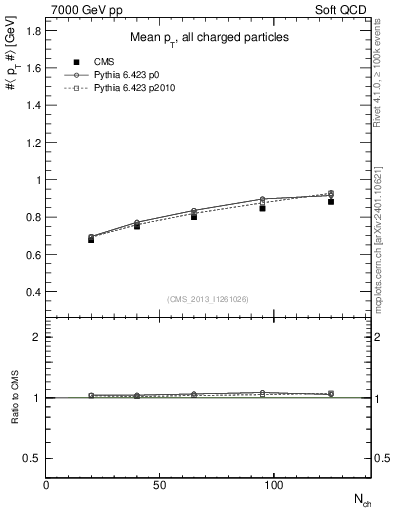 Plot of avgpt-vs-nch in 7000 GeV pp collisions