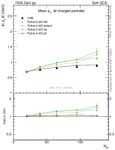 Plot of avgpt-vs-nch in 7000 GeV pp collisions