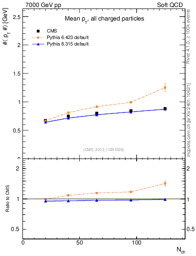 Plot of avgpt-vs-nch in 7000 GeV pp collisions