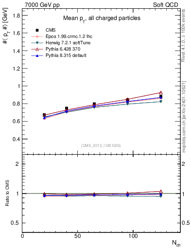 Plot of avgpt-vs-nch in 7000 GeV pp collisions