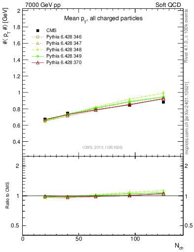 Plot of avgpt-vs-nch in 7000 GeV pp collisions