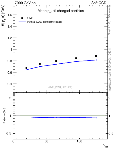 Plot of avgpt-vs-nch in 7000 GeV pp collisions