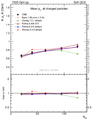 Plot of avgpt-vs-nch in 7000 GeV pp collisions